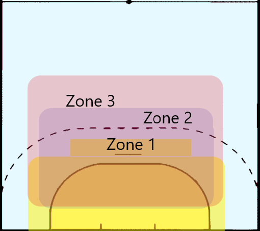 Die Zonen der verschiedenen Abwehrformationen beim Handball im Positionsspiel.
