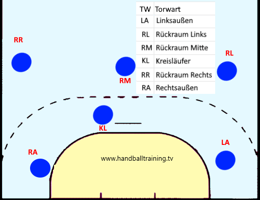Die Handball Positionen im Angriff mit Abkürzung