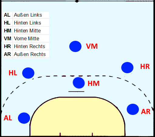 Die Handballpositionen in der 3:2:1 Formation in der Abwehr