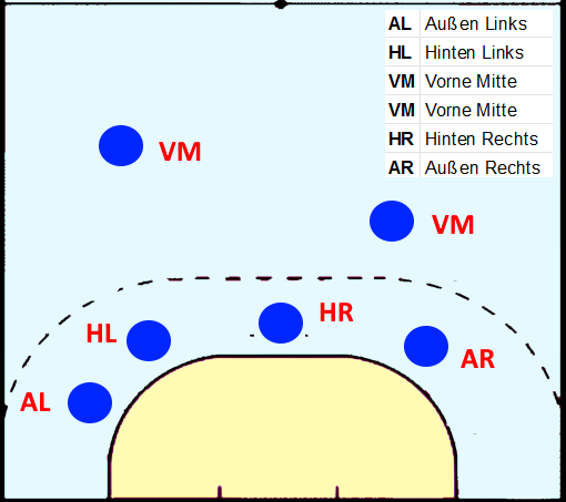 Die Positionen beim Handball inklusive der Abkürzung bei der 4:2 Abwehr: AL-HL-VM-VM-HR-AR